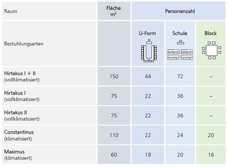 Die Grösse des Seminar- und Gruppenraumes entspricht der Teilnehmerzahl und wird mit der gewünschten Bestuhlungsform und Technik für Sie bereitgestellt.